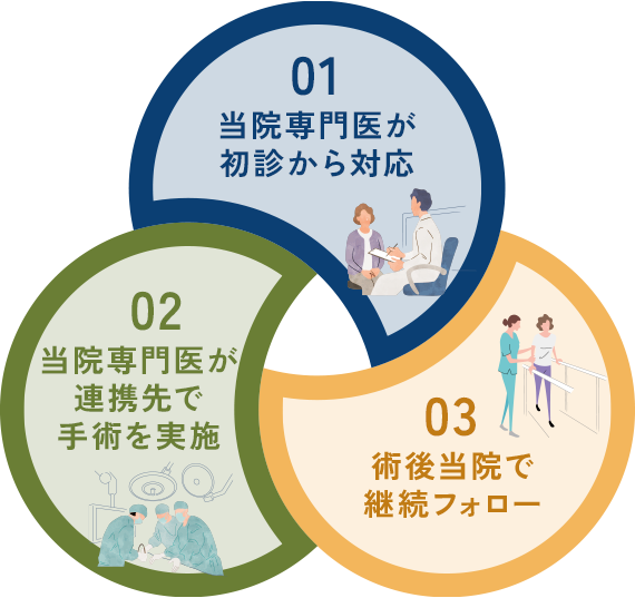 01 経験豊富な専門医が初診から対応 | 02 担当医が高度医療機関で手術を実施 | 03 術後も当院で継続フォロー