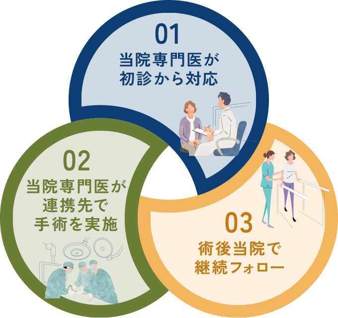 01 経験豊富な専門医が初診から対応 | 02 担当医が高度医療機関で手術を実施 | 03 術後も当院で継続フォロー